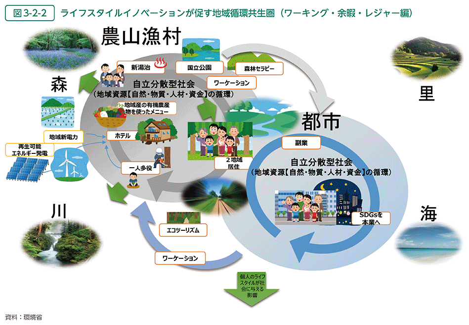 図3-2-2　ライフスタイルイノベーションが促す地域循環共生圏（ワーキング・余暇・レジャー編）