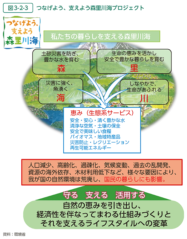図3-2-3　つなげよう、支えよう森里川海プロジェクト