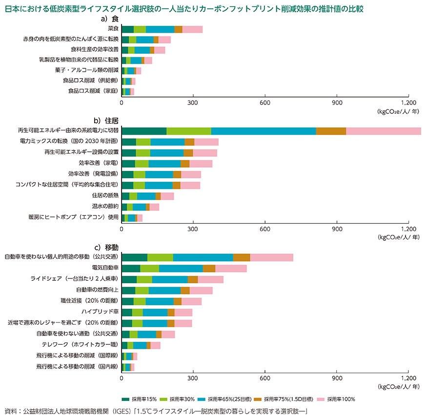 日本における低炭素型ライフスタイル選択肢の一人当たりカーボンフットプリント削減効果の推計値の比較