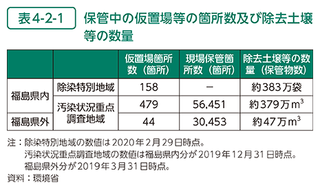 表4-2-1　保管中の仮置場等の箇所数及び除去土壌等の数量