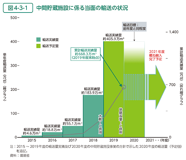 図4-3-1　中間貯蔵施設に係る当面の輸送の状況