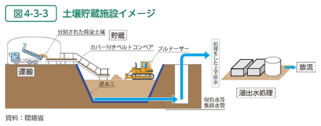 図4-3-3　土壌貯蔵施設イメージ