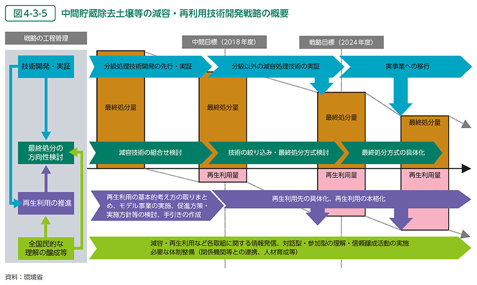 図4-3-5　中間貯蔵除去土壌等の減容・再利用技術開発戦略の概要