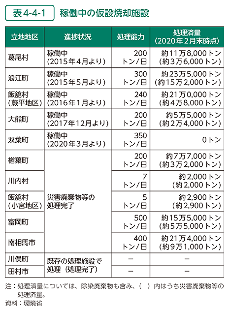 表4-4-1　稼働中の仮設焼却施設