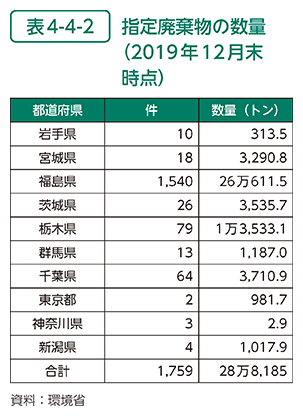 表4-4-2　指定廃棄物の数量（2019年12月末時点）