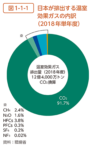 図1-1-1　日本が排出する温室効果ガスの内訳（2018年単年度）