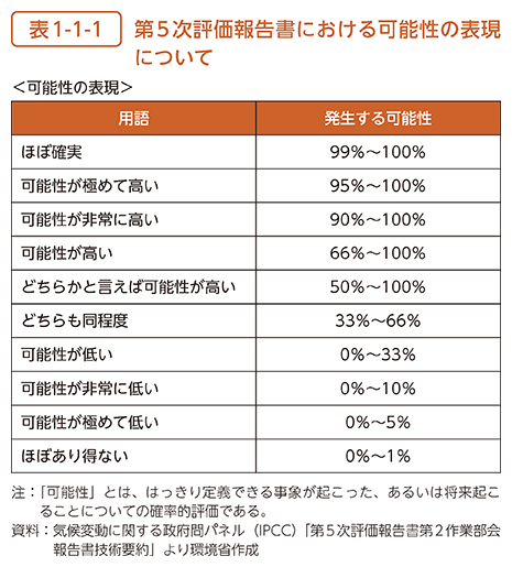 表1-1-1　第5次評価報告書における可能性の表現について