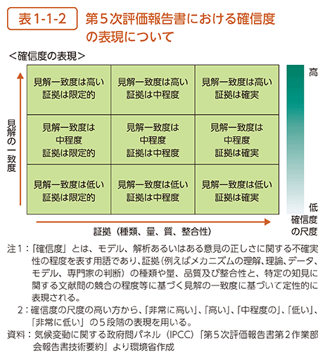 表1-1-2　第5次評価報告書における確信度の表現について