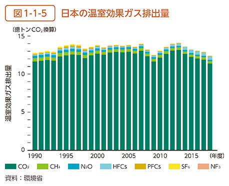図1-1-5　日本の温室効果ガス排出量