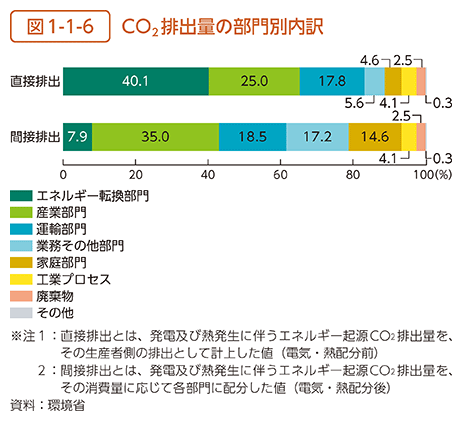 図1-1-6　CO2排出量の部門別内訳