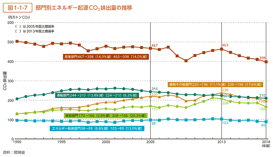 図1-1-7　部門別エネルギー起源CO2排出量の推移