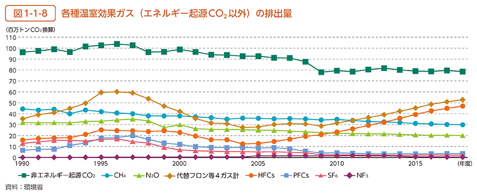 図1-1-8　各種温室効果ガス（エネルギー起源CO2以外）の排出量