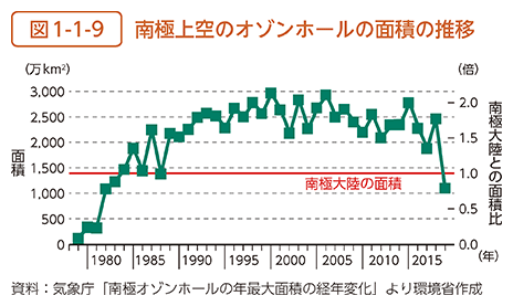 図1-1-9　南極上空のオゾンホールの面積の推移