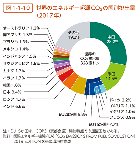 図1-1-10　世界のエネルギー起源CO2の国別排出量（2017年）