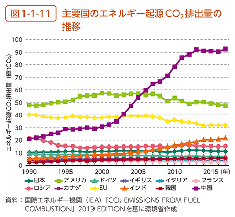 図1-1-11　主要国のエネルギー起源CO2排出量の推移