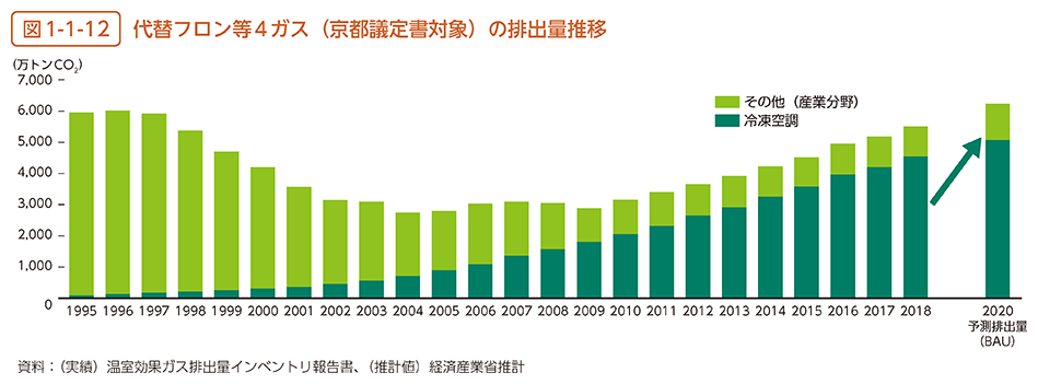 図1-1-12　代替フロン等4ガス（京都議定書対象）の排出量推移