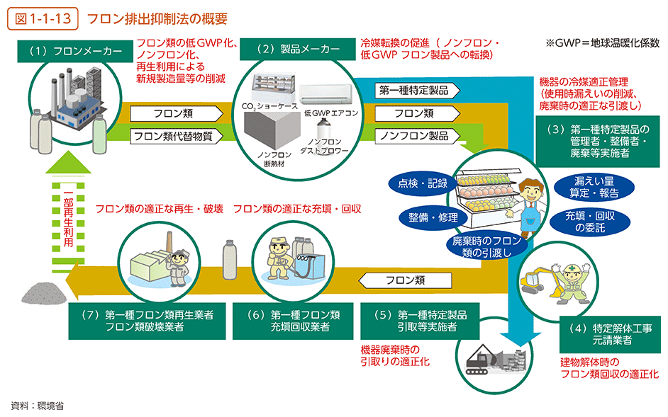 図1-1-13　フロン排出抑制法の概要