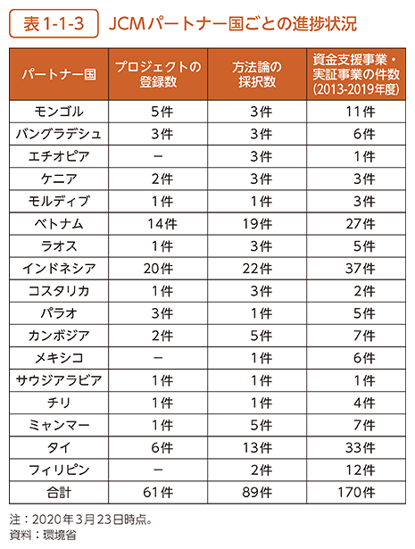 表1-1-3　JCMパートナー国ごとの進捗状況