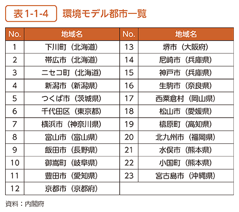 表1-1-4　環境モデル都市一覧