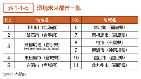 表1-1-5　環境未来都市一覧