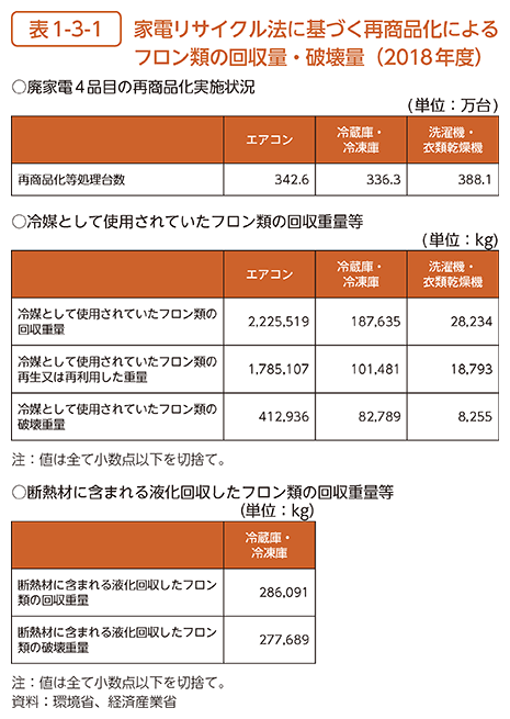 表1-3-1　家電リサイクル法に基づく再商品化によるフロン類の回収量・破壊量（2018年度）