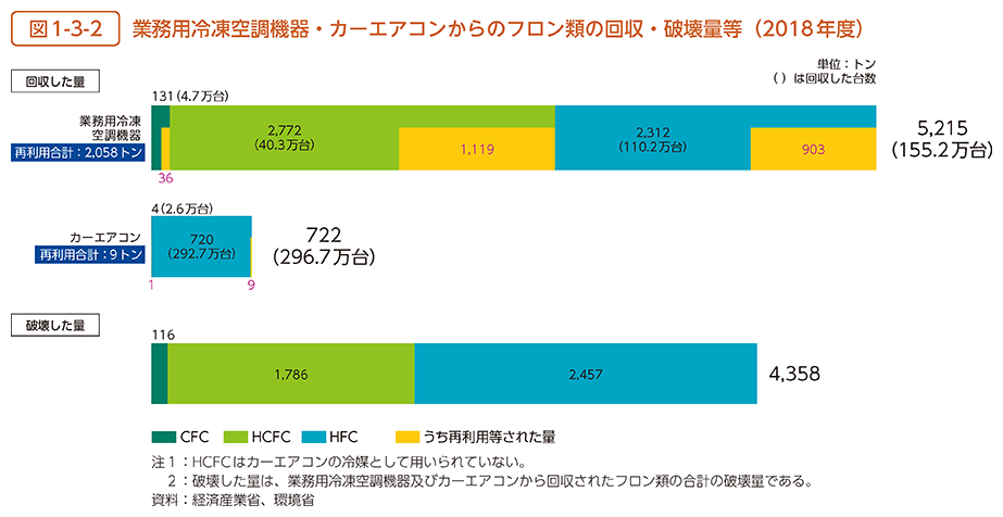 図1-3-2　業務用冷凍空調機器・カーエアコンからのフロン類の回収・破壊量等（2018年度）