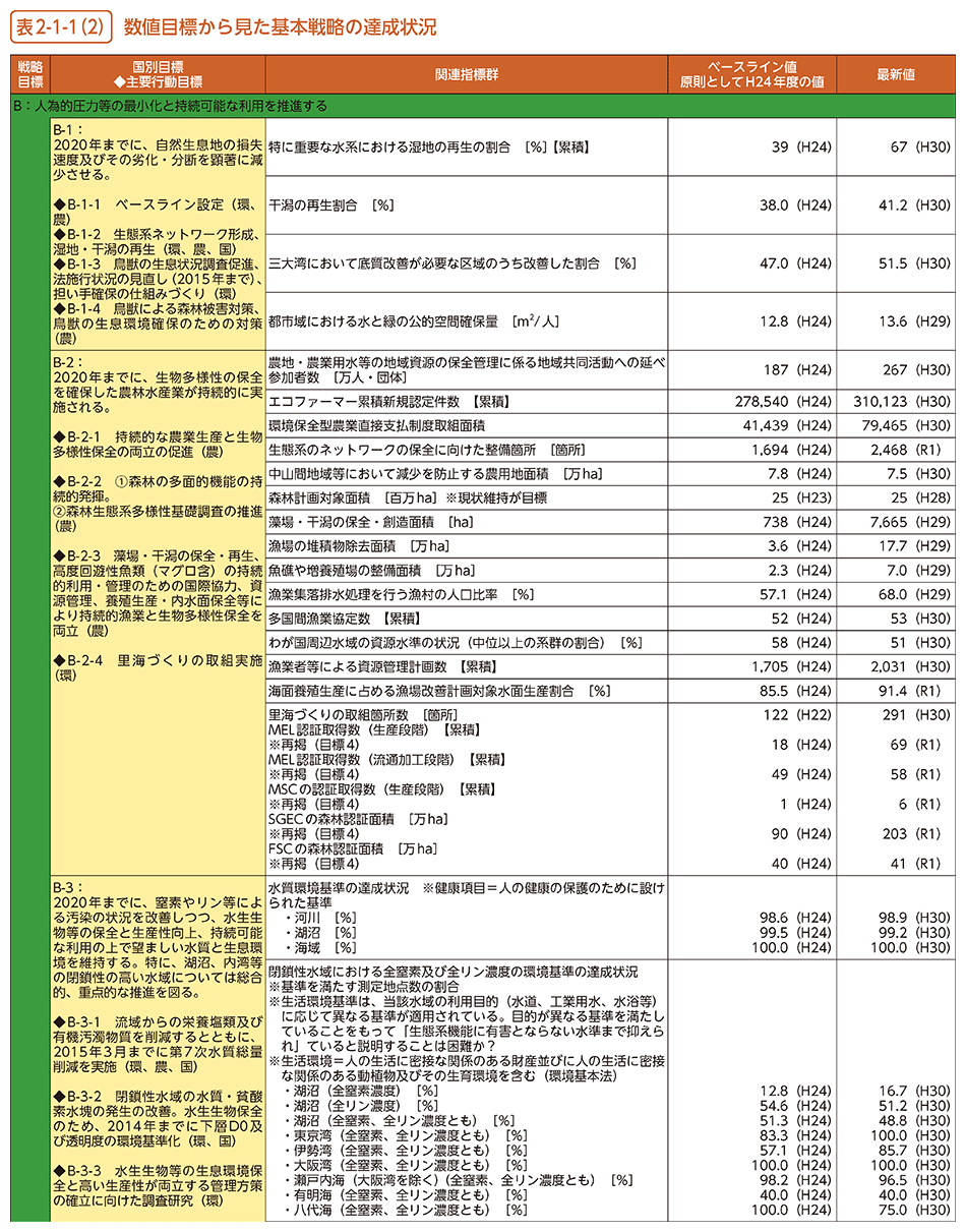 表2-1-1（2）　数値目標から見た基本戦略の達成状況