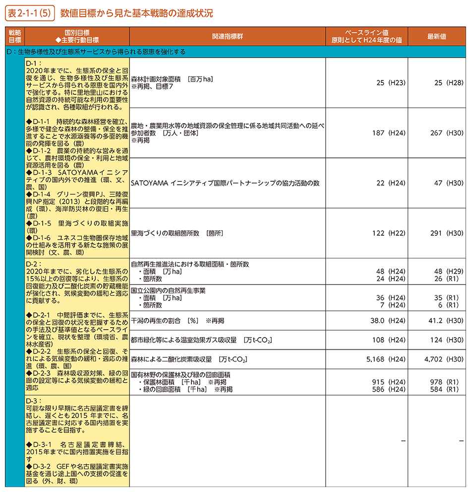 表2-1-1（5）　数値目標から見た基本戦略の達成状況