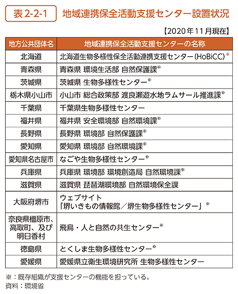 表2-2-1　地域連携保全活動支援センター設置状況