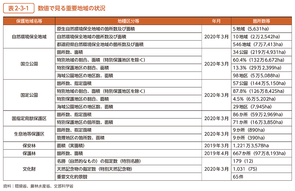 表2-3-1　数値で見る重要地域の状況