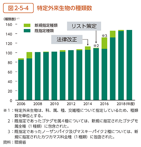 図2-5-4　特定外来生物の種類数
