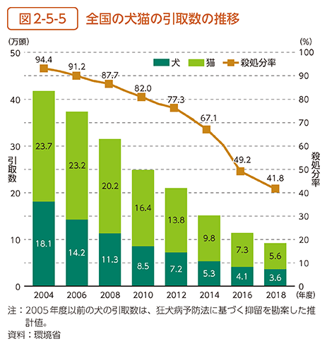 図2-5-5　全国の犬猫の引取数の推移