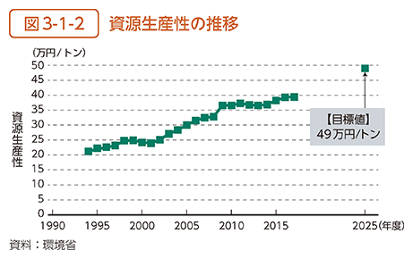 図3-1-2　資源生産性の推移