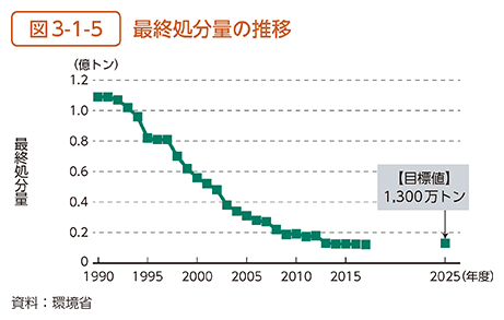 図3-1-5　最終処分量の推移