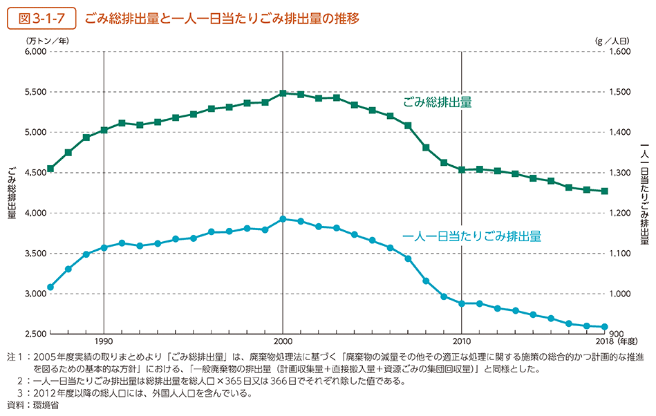 図3-1-7　ごみ総排出量と一人一日当たりごみ排出量の推移