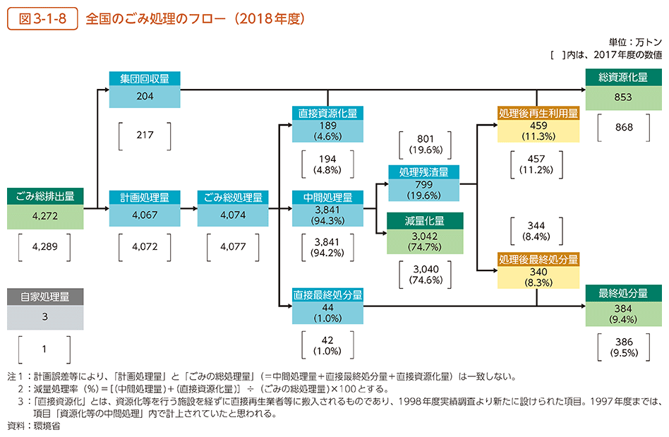 図3-1-8　全国のごみ処理のフロー（2018年度）