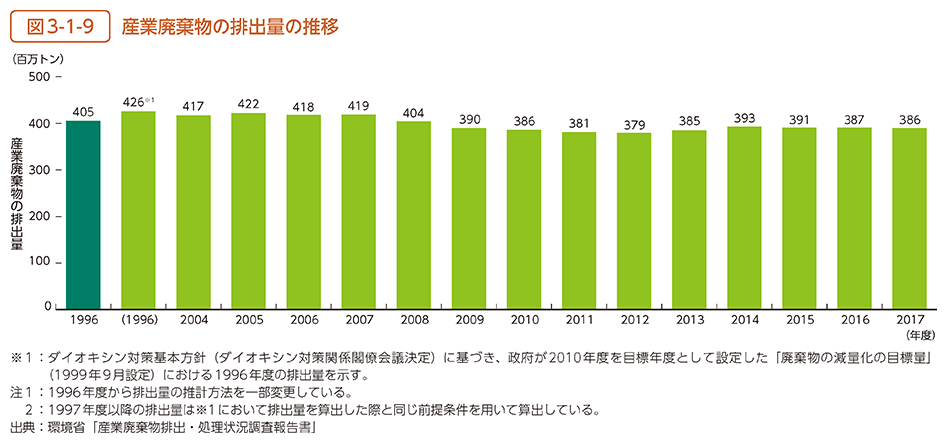 図3-1-9　産業廃棄物の排出量の推移