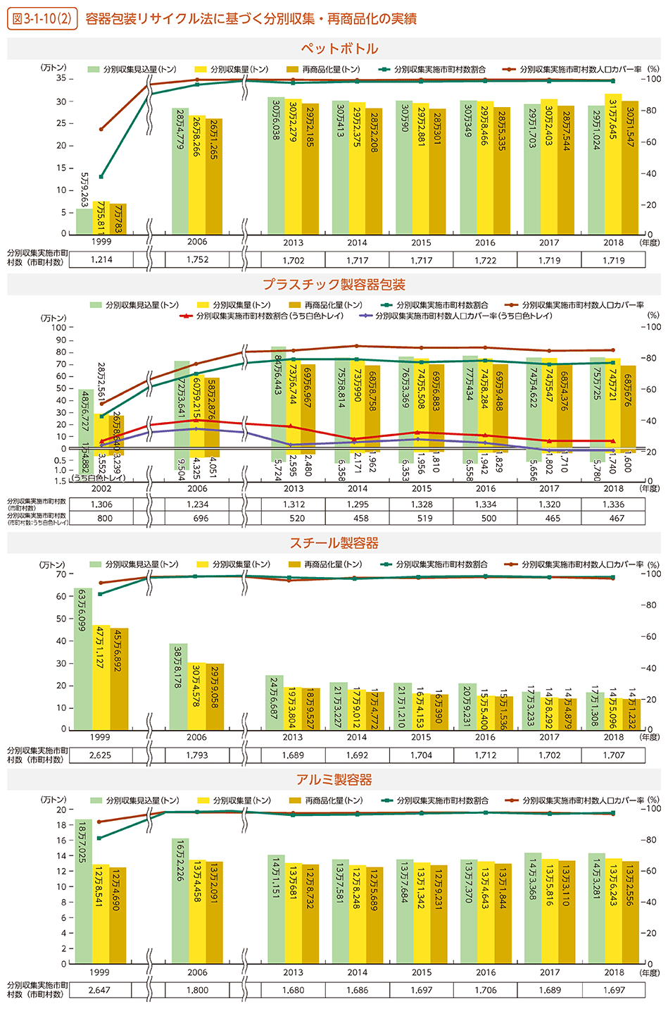 図3-1-10（2）　容器包装リサイクル法に基づく分別収集・再商品化の実績