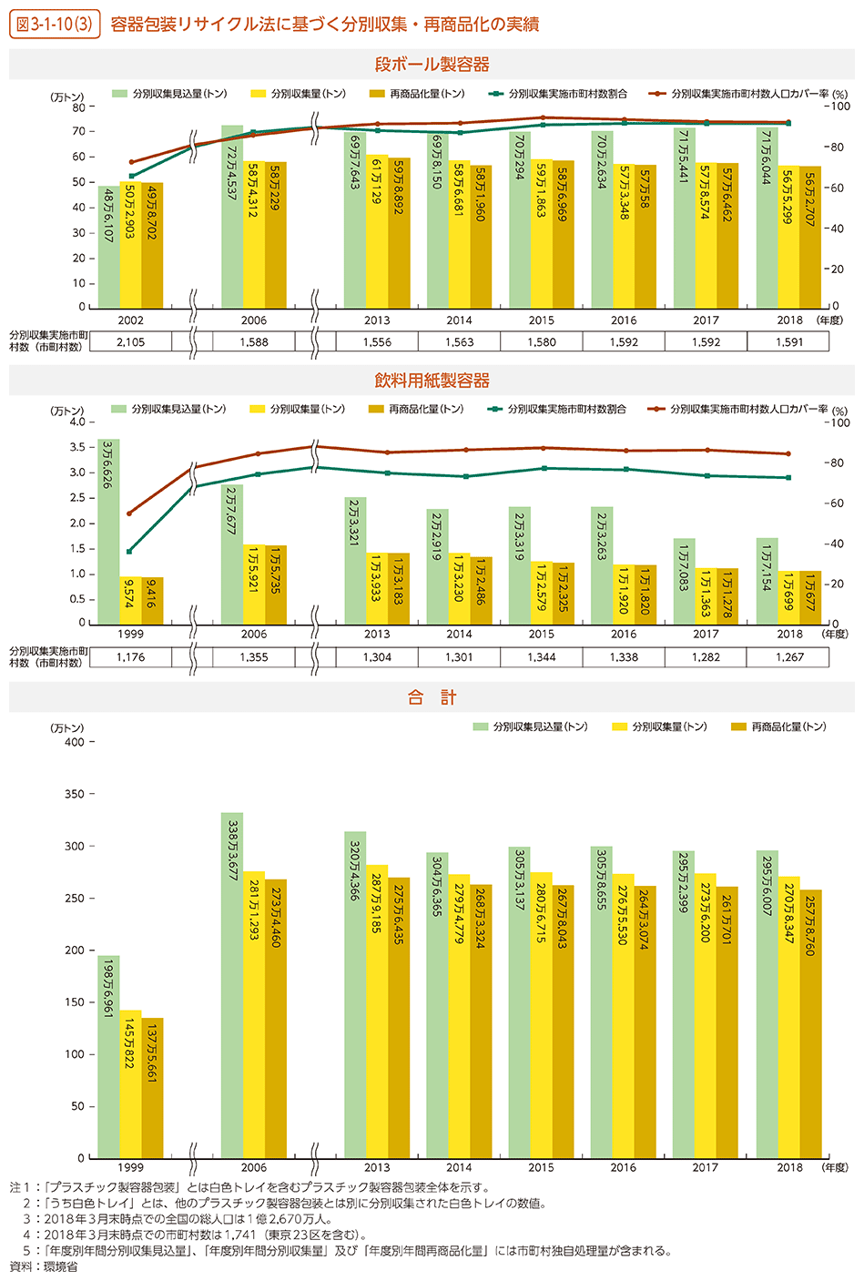 図3-1-10（3）　容器包装リサイクル法に基づく分別収集・再商品化の実績
