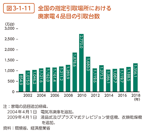 図3-1-11　全国の指定引取場所における廃家電4品目の引取台数