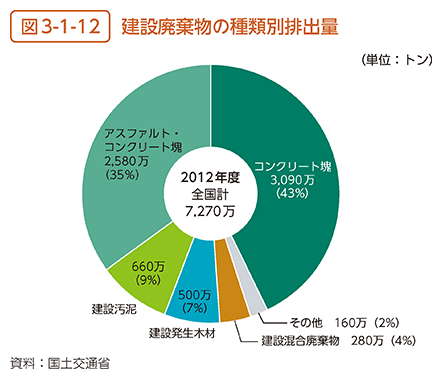 図3-1-12　建設廃棄物の種類別排出量