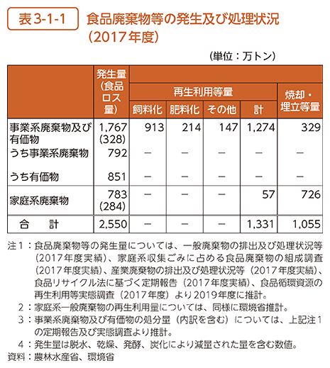 表3-1-1　食品廃棄物等の発生及び処理状況（2017年度）