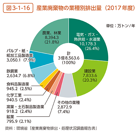 図3-1-16　産業廃棄物の業種別排出量（2017年度）