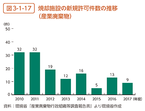 図3-1-17　焼却施設の新規許可件数の推移（産業廃棄物）