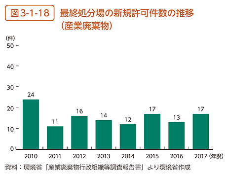 図3-1-18　最終処分場の新規許可件数の推移（産業廃棄物）