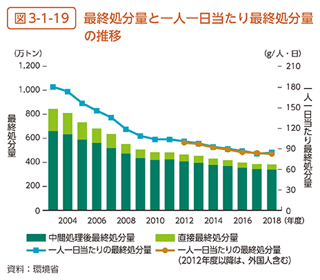 図3-1-19　最終処分量と一人一日当たり最終処分量の推移