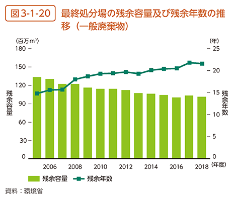 図3-1-20　最終処分場の残余容量及び残余年数の推移（一般廃棄物）