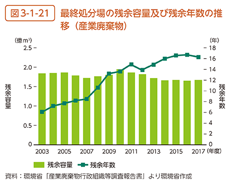 図3-1-21　最終処分場の残余容量及び残余年数の推移（産業廃棄物）