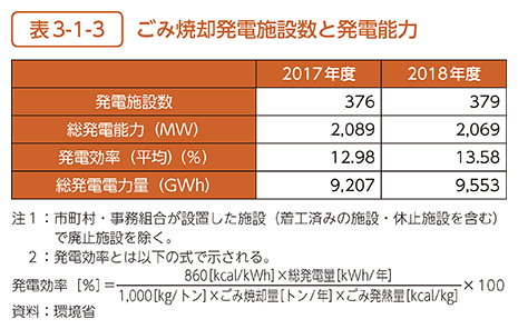 表3-1-3　ごみ焼却発電施設数と発電能力