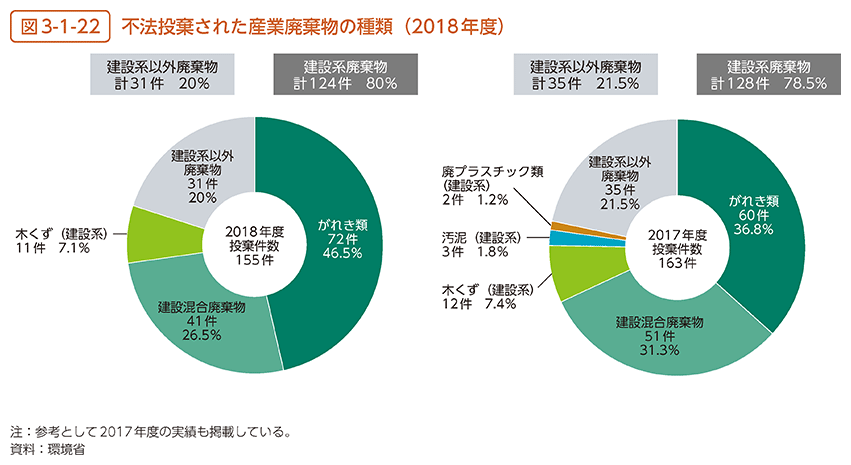 図3-1-22　不法投棄された産業廃棄物の種類（2018年度）